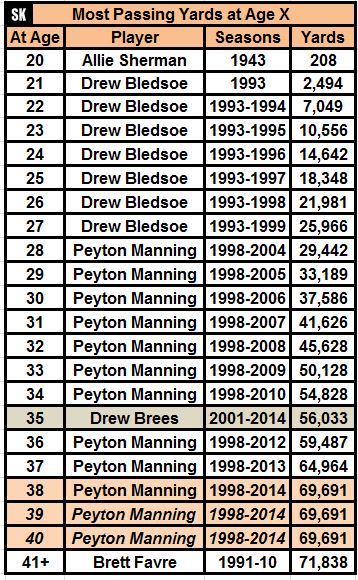 yards passing by age